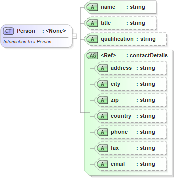 XSD Diagram of Person