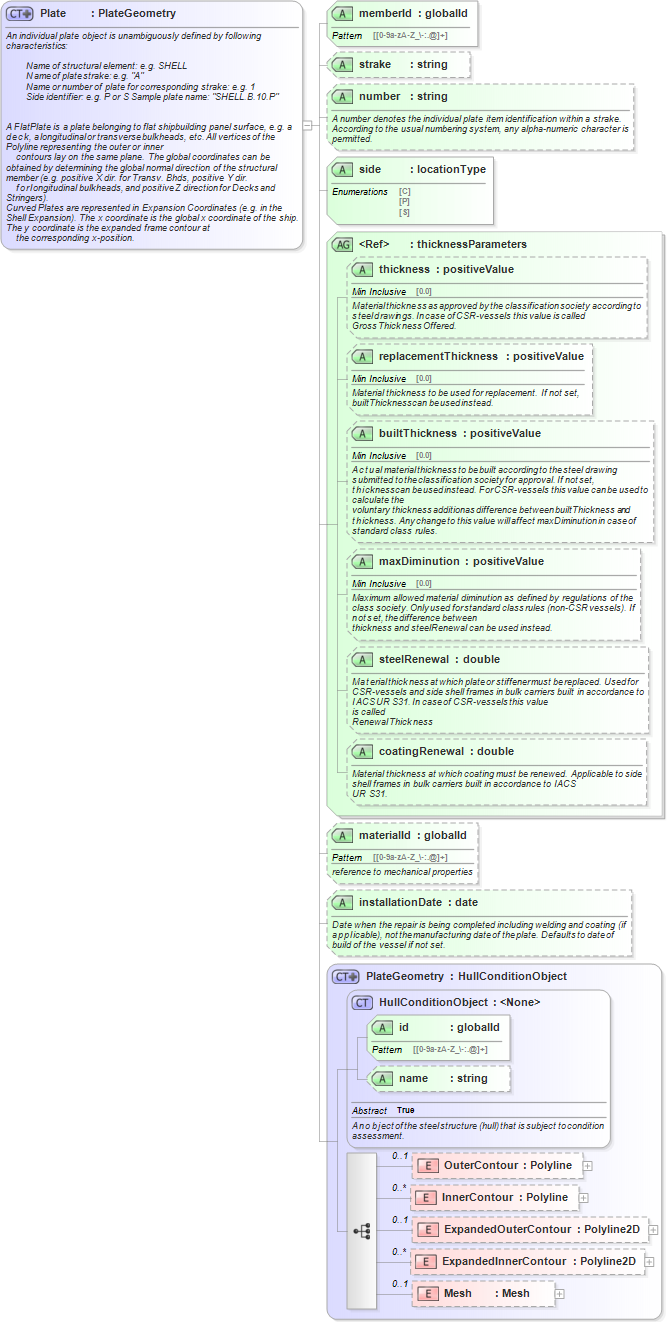 XSD Diagram of Plate