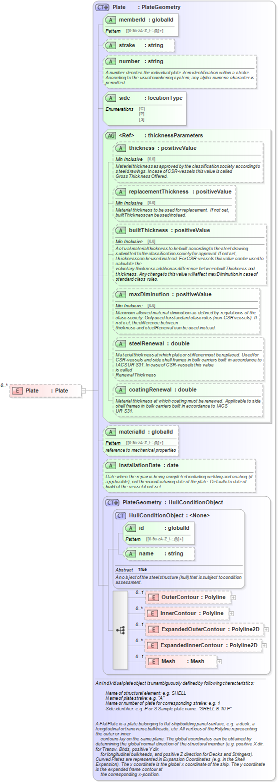 XSD Diagram of Plate