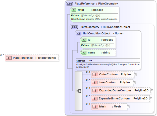 XSD Diagram of PlateReference