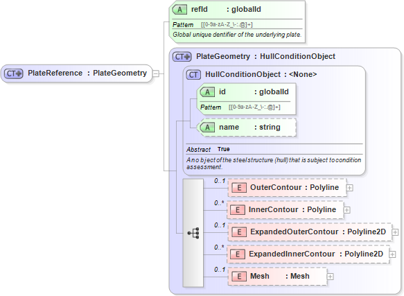 XSD Diagram of PlateReference