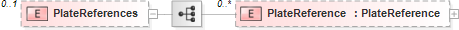 XSD Diagram of PlateReferences