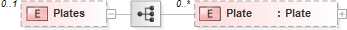 XSD Diagram of Plates