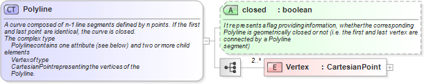 XSD Diagram of Polyline