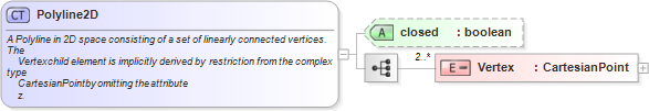 XSD Diagram of Polyline2D