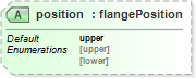 XSD Diagram of position