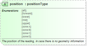 XSD Diagram of position