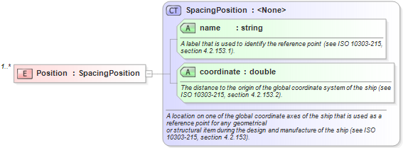 XSD Diagram of Position