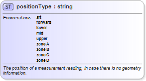 XSD Diagram of positionType