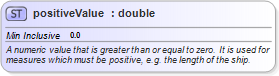 XSD Diagram of positiveValue