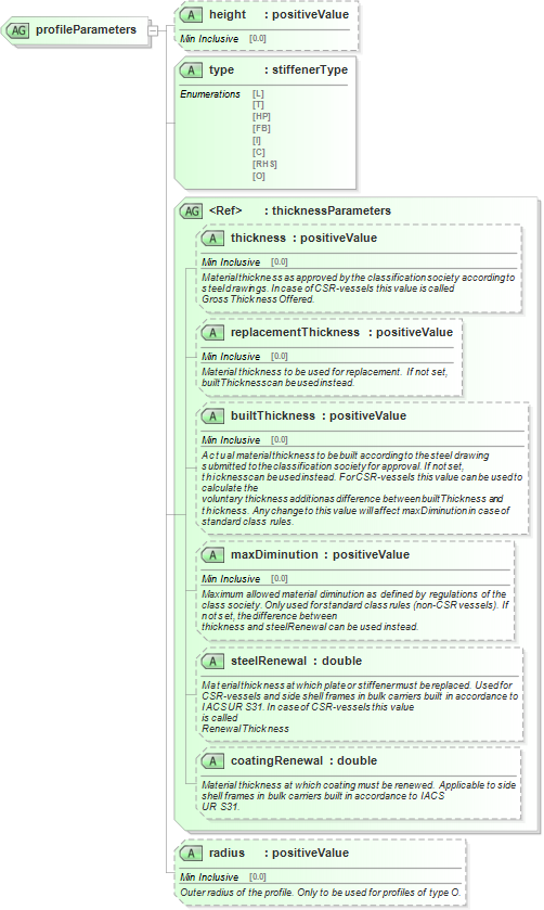 XSD Diagram of profileParameters