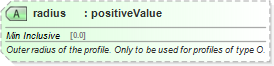 XSD Diagram of radius