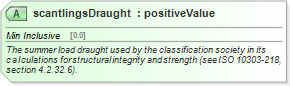 XSD Diagram of scantlingsDraught