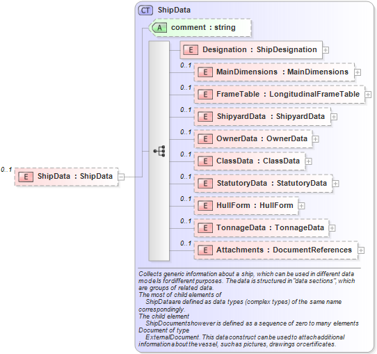 XSD Diagram of ShipData