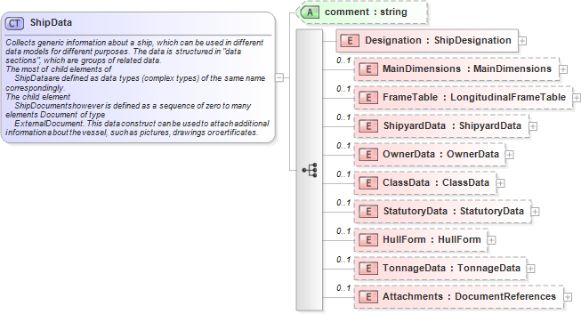 XSD Diagram of ShipData