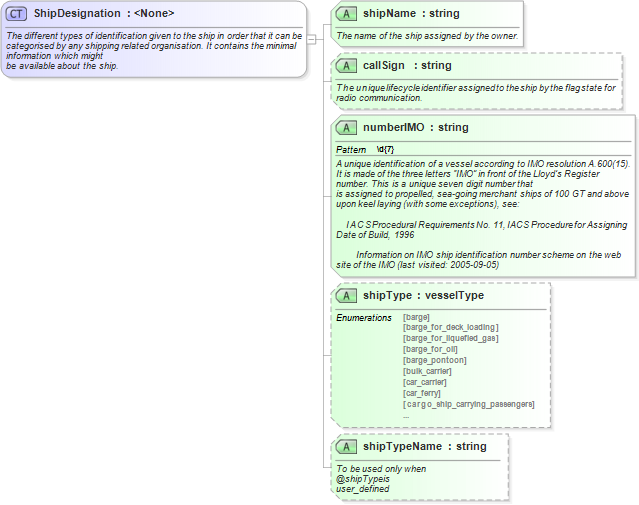 XSD Diagram of ShipDesignation