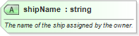 XSD Diagram of shipName