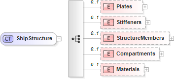 XSD Diagram of ShipStructure