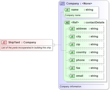 XSD Diagram of ShipYard
