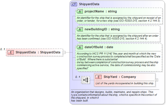 XSD Diagram of ShipyardData