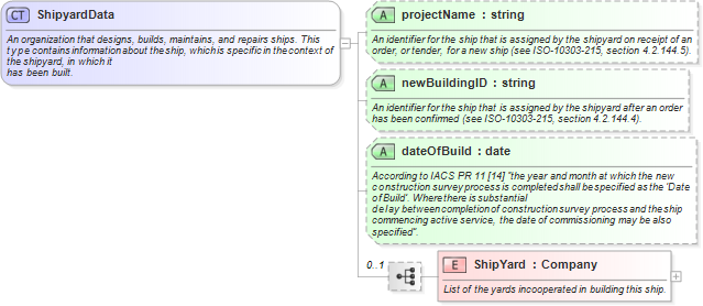 XSD Diagram of ShipyardData