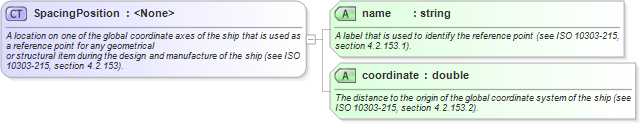 XSD Diagram of SpacingPosition