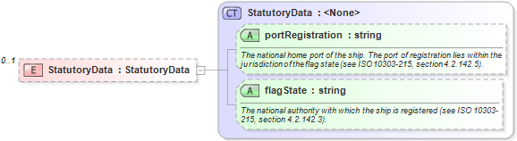 XSD Diagram of StatutoryData