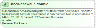 XSD Diagram of steelRenewal