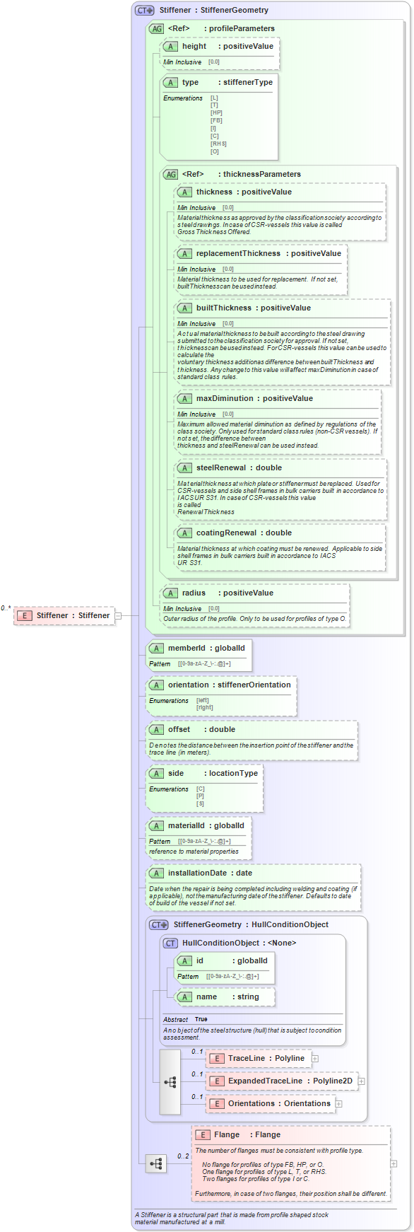 XSD Diagram of Stiffener