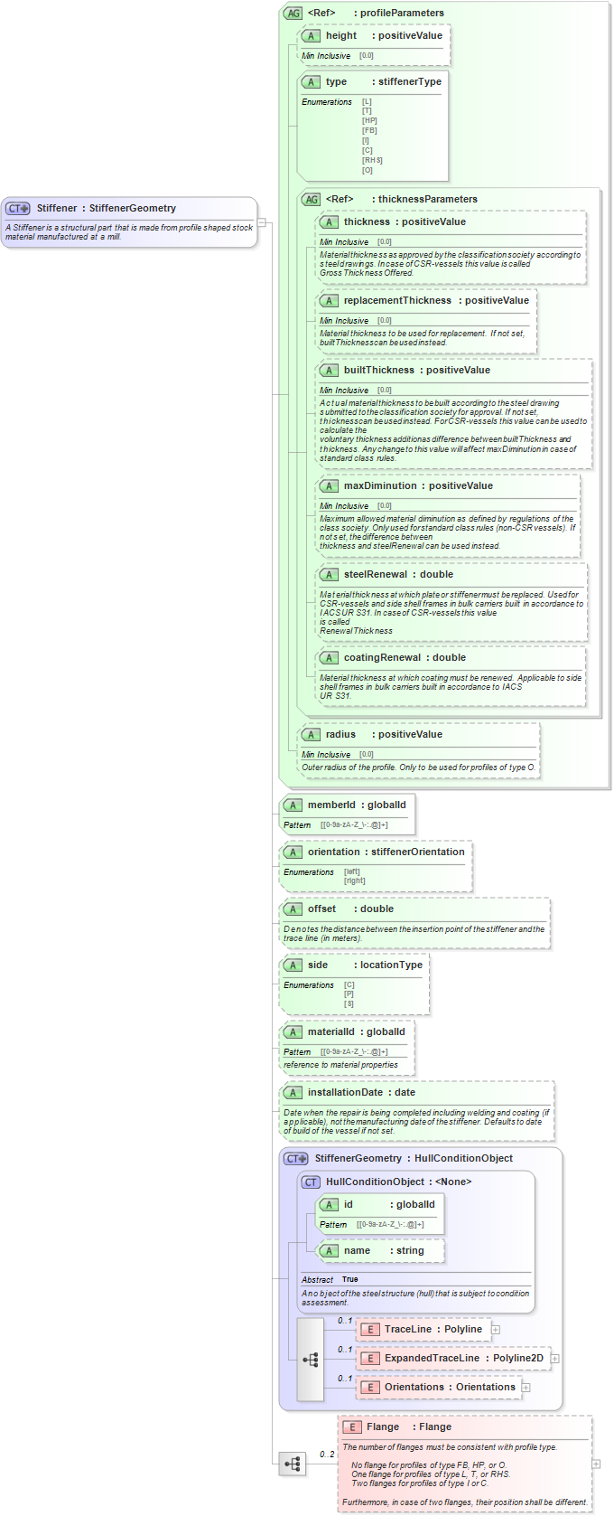 XSD Diagram of Stiffener