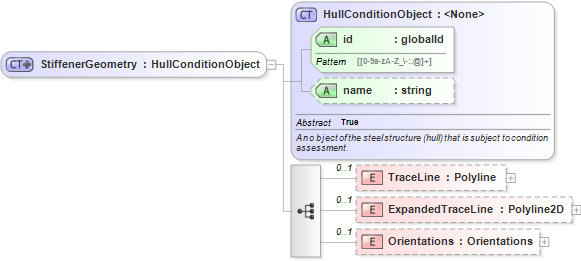 XSD Diagram of StiffenerGeometry