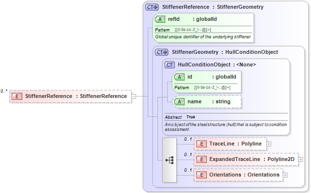 XSD Diagram of StiffenerReference