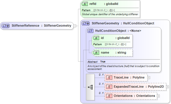 XSD Diagram of StiffenerReference