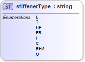 XSD Diagram of stiffenerType