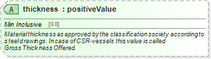 XSD Diagram of thickness