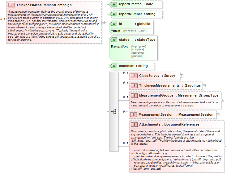 XSD Diagram of ThicknessMeasurementCampaign