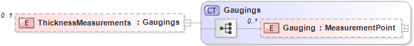 XSD Diagram of ThicknessMeasurements