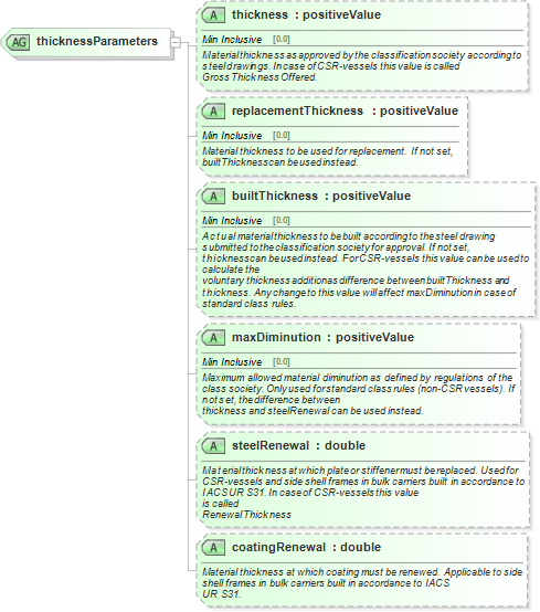 XSD Diagram of thicknessParameters