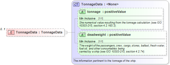 XSD Diagram of TonnageData