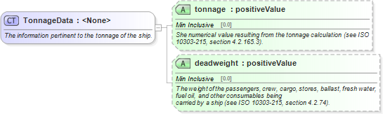 XSD Diagram of TonnageData