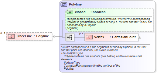 XSD Diagram of TraceLine