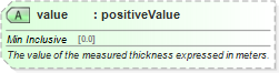 XSD Diagram of value