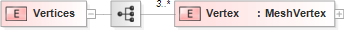 XSD Diagram of Vertices