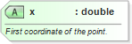 XSD Diagram of x