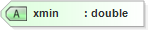XSD Diagram of xmin
