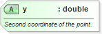 XSD Diagram of y