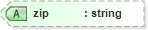 XSD Diagram of zip